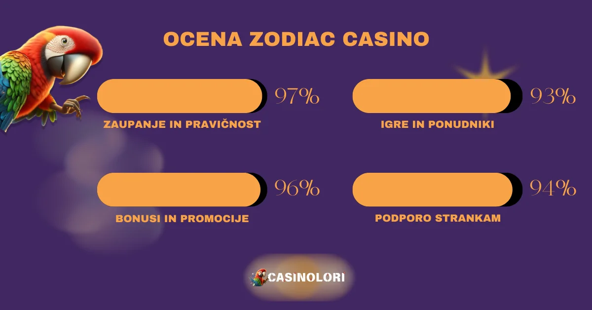 Zodiac Casino ocena