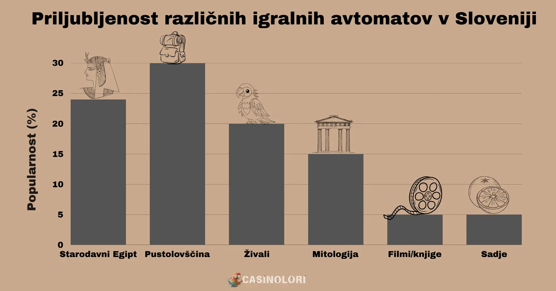 Diagram priljubljenosti razlicnih tem igralnih avtomatov