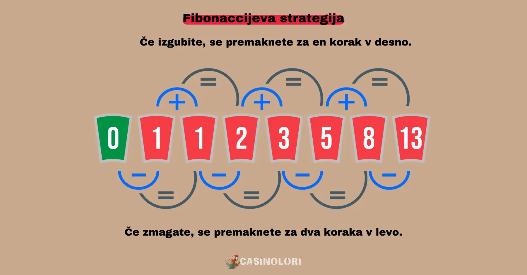 Fibonaccijeva strategija