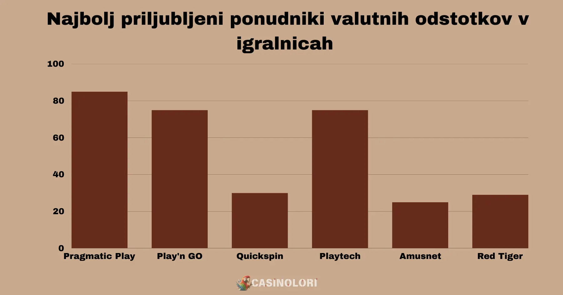 Najbolj priljubljeni ponudniki valutnih odstotkov v igralnicah