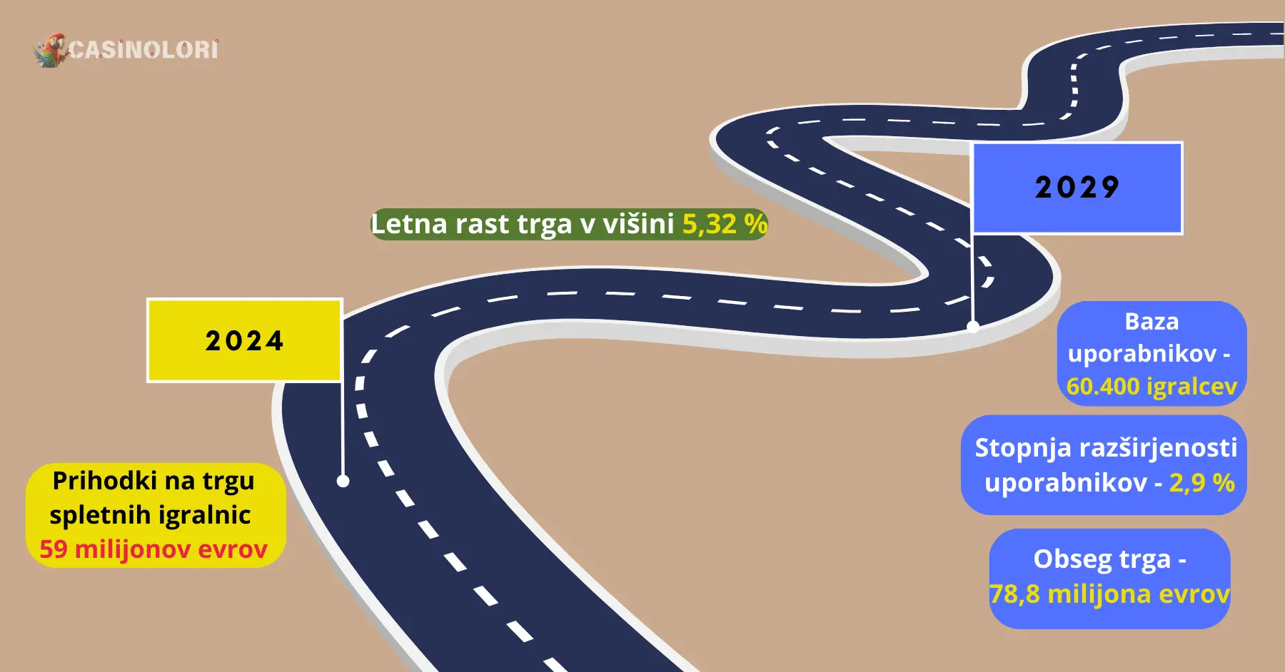 Statistični podatki o priljubljenosti spletnega igralništva v Sloveniji