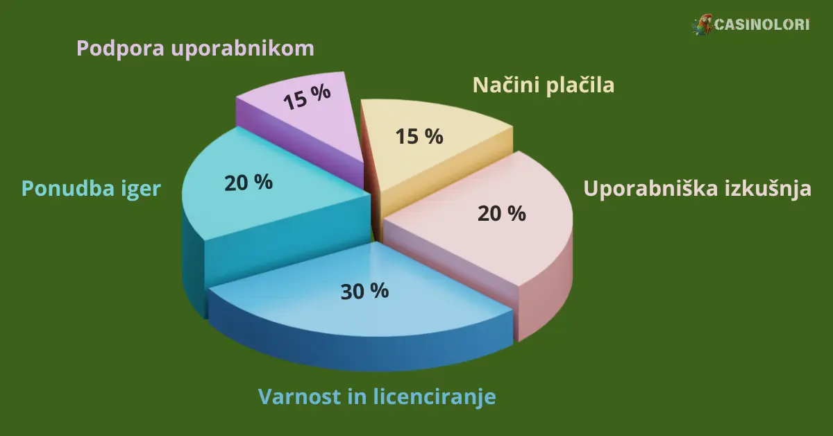 Diagram odstotkov - kaj pomeni 100-odstotna ocena ekipe CasinoLori