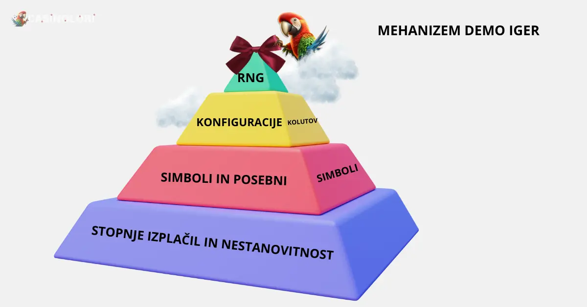 Mehanizem demo iger