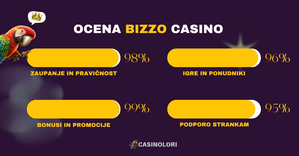Bizzo Casino ocena