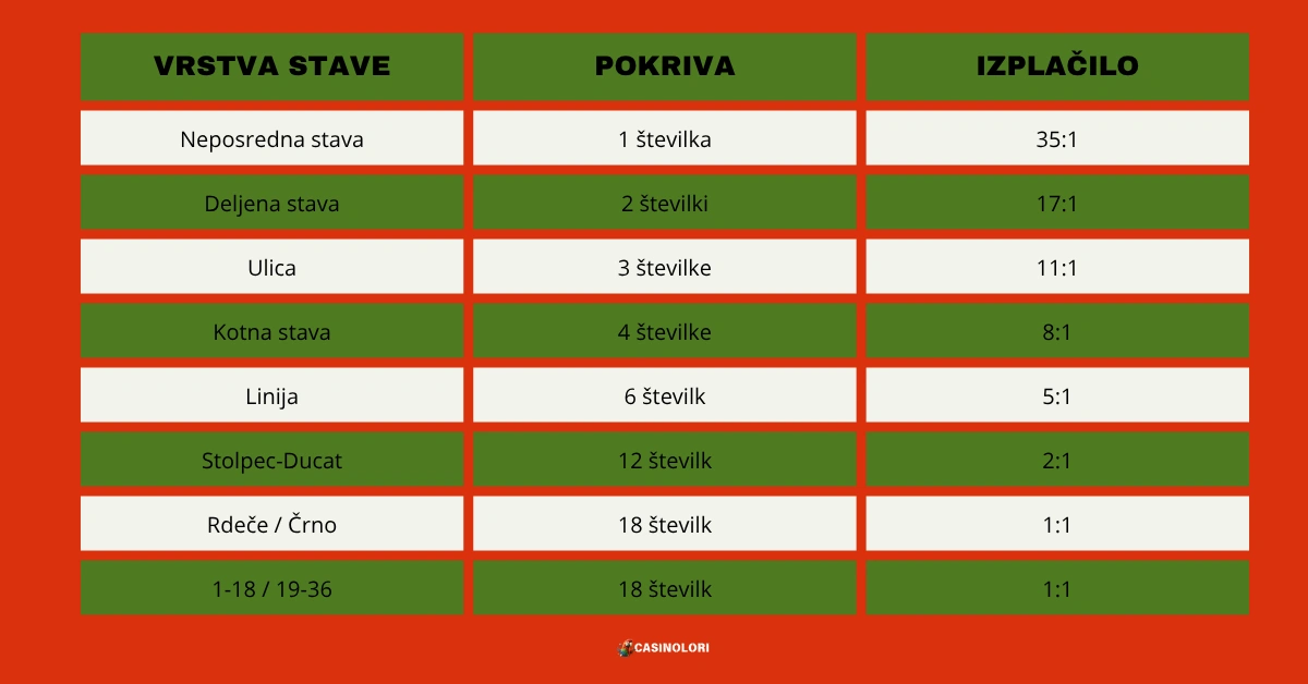 Vrstve stave in izplačila rulete