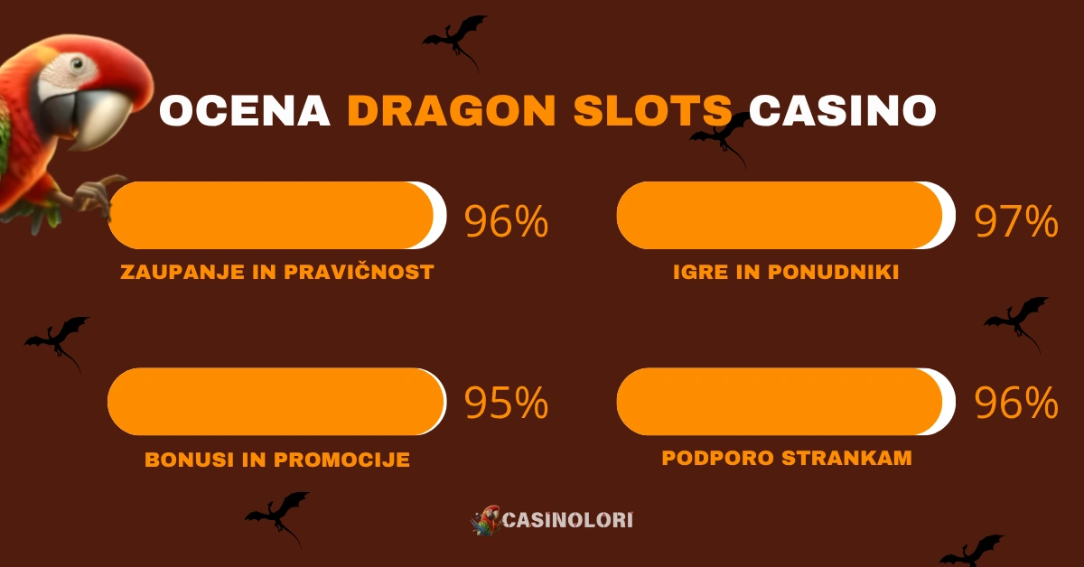 Dragon Slots ocena