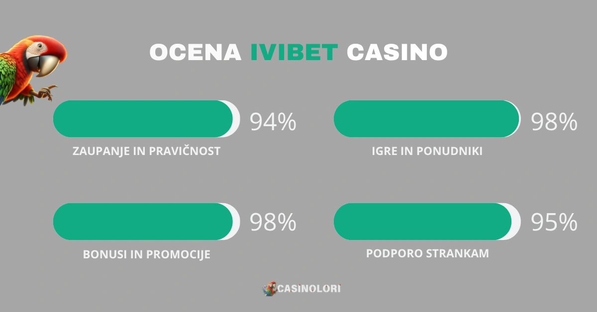 IviBet Casino ocena