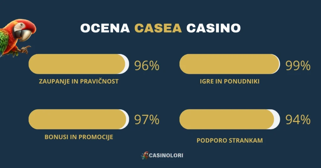 Casea Casino ocena