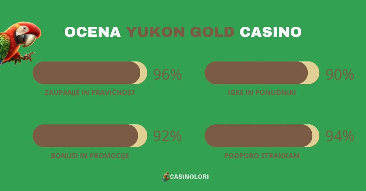 Yukon Gold Casino ocena